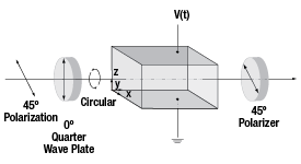 Electro-optic amplitude modulator with QWP