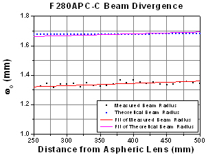 F260APC-C Beam Divergence