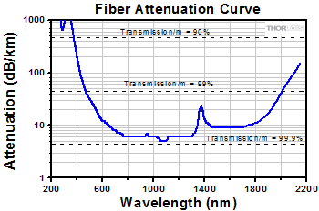 Fiber Attenuation