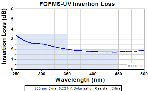 Protected Silver at 45 Degree Incident Angle