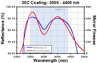 fp interferometer mirror reflectance plot for 12b coating