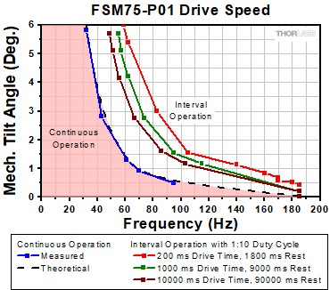 FSM75-P01 Drive Speed