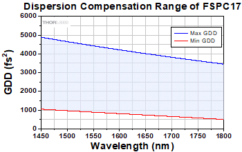 Precompensation Graph