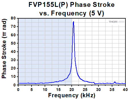 FVP155L(P) Phase vs Frequency