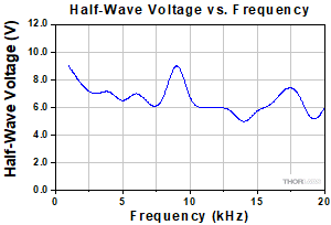 FVP155 Voltage vs Frequency