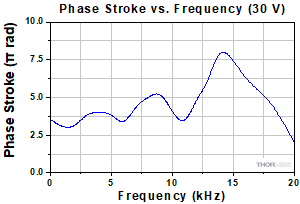 FVP155 Phase vs Frequency