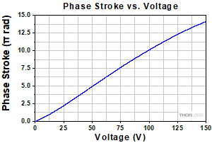 FVP155 Phase vs Voltage