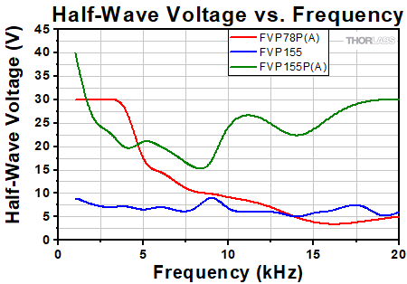 FVPx Voltage vs Frequency
