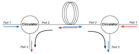 Bi-direction Circulators