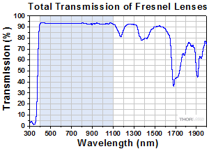 Transmission Graph of Fresnel Lens