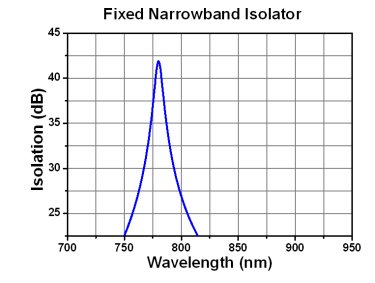 Fixed Narrowband Isolation