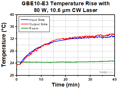 GBE10-E3 Temperature Rise After 40 Minutes with 80 W Excitation