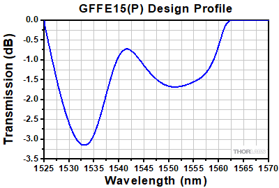 GFFE15 Design Profile