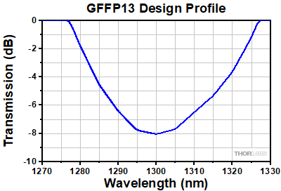 GFFP Design Profile
