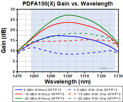 GFFP13 Gain versus Wavelength