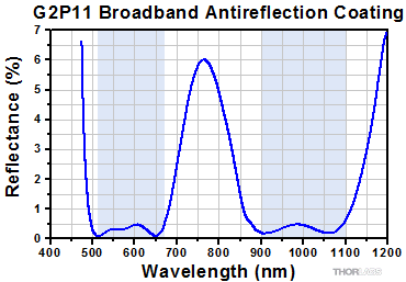 GRIN Lens AR Reflectance