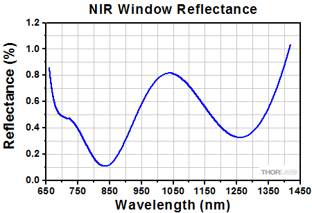 Galvo NIR Window Reflectance