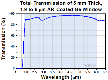 Antireflective Si Window Transmission