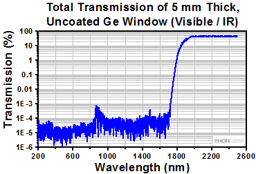 Ge Window Transmission