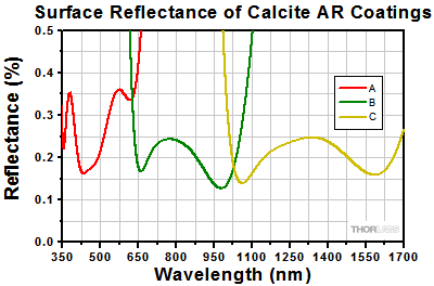 Calcite AR Coatings