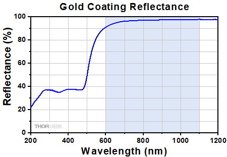 Gold Coating Reflectance