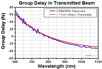 Measured Group Delay in Transmitted Arm