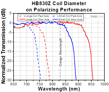 Polarization Window, Straight vs. Coiled