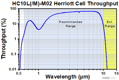 10 m Herriott Cell Throughput