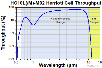 10 m Herriott Cell Throughput