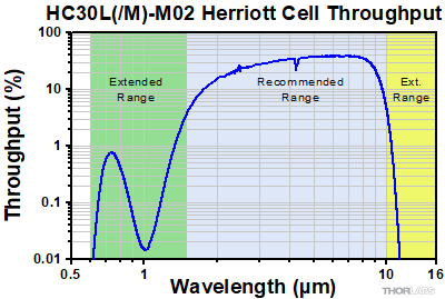 30 m Herriott Cell Throughput