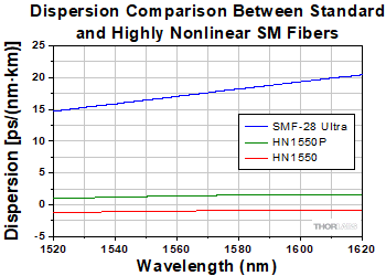 HN1550 Dispersion Slope Comparison