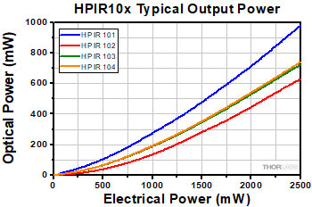 HPIR10x Output Power