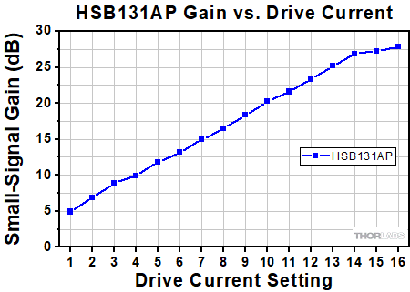 HSB131AP Gain