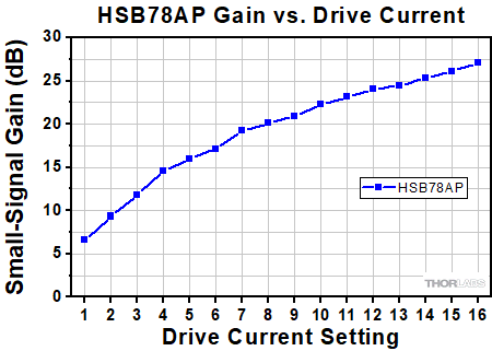 HSB78AP Gain