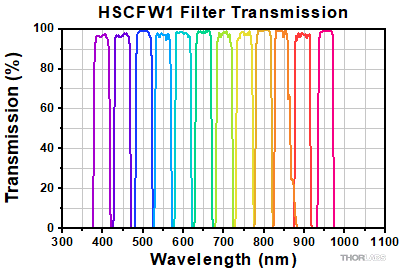 TOF1310 Insertion Loss Spectra