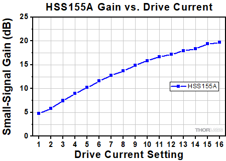 HSS155A Gain