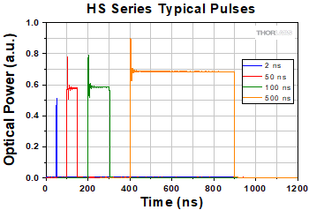 HS Series Pulses