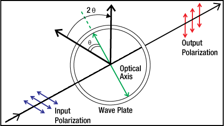 Half-Wave Plate Diagram