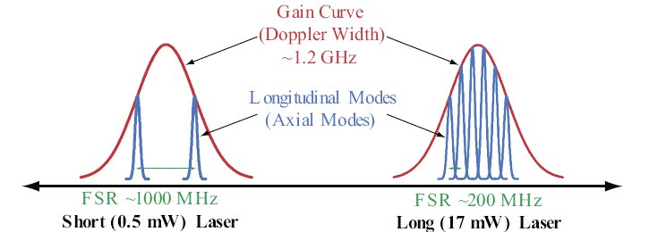 HeNe Gain Curves