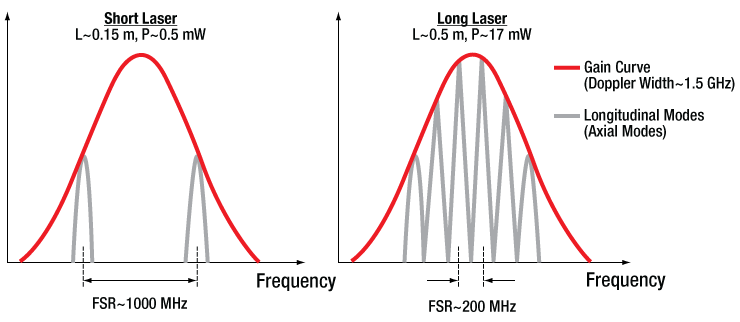 HeNe Gain Curves