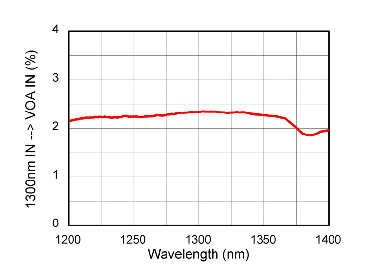 </strong>graph of coupling from input to VOA for INT-COM-1300
