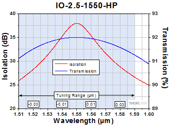 IO-2.5-1550-HP Free Space Isolator