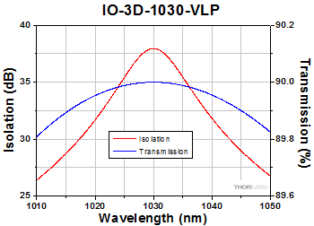 IO-3D-1030-VLP Optical Isolator