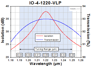 IO-4-1220-VLP Free Space Isolator