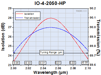 IO-4-2050-HP