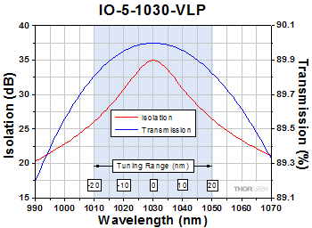 IO-5-1030-VLP Optical Isolator
