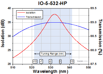 IO-5-532-HP
