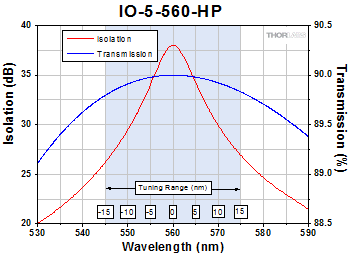 IO-5-560-HP
