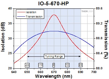 IO-5-670-HP