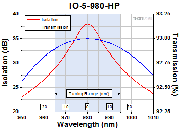 IO-5-980-HP Optical Isolator